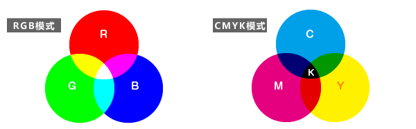 uv平板印刷中RGB與CMYK兩種色彩之間的區(qū)別